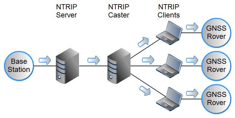 open ntrip caster software